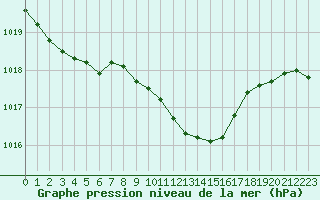 Courbe de la pression atmosphrique pour Leibstadt