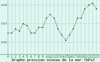 Courbe de la pression atmosphrique pour Ploumanac