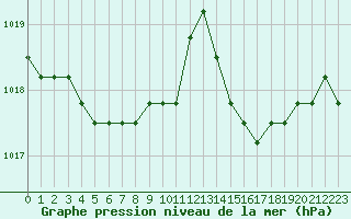 Courbe de la pression atmosphrique pour Fains-Veel (55)