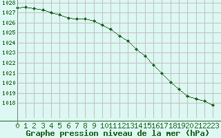 Courbe de la pression atmosphrique pour Cap de la Hve (76)