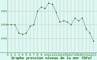 Courbe de la pression atmosphrique pour Cap Pertusato (2A)