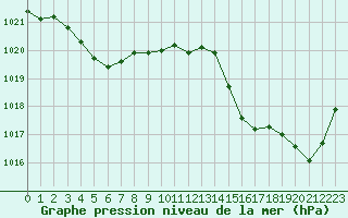 Courbe de la pression atmosphrique pour Hyres (83)