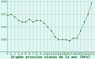 Courbe de la pression atmosphrique pour Thoiras (30)