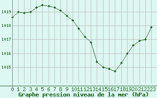 Courbe de la pression atmosphrique pour Schaerding