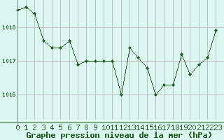 Courbe de la pression atmosphrique pour Cap Mele (It)