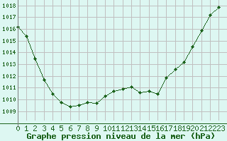 Courbe de la pression atmosphrique pour Mace Head