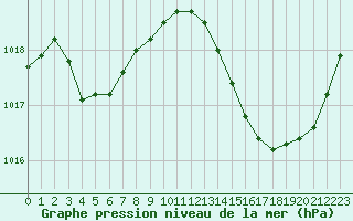 Courbe de la pression atmosphrique pour Jan (Esp)