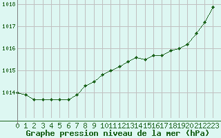 Courbe de la pression atmosphrique pour Lamballe (22)