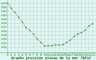 Courbe de la pression atmosphrique pour Rodez (12)