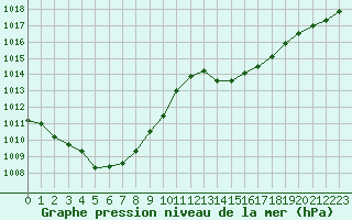 Courbe de la pression atmosphrique pour Ciudad Real (Esp)