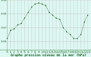 Courbe de la pression atmosphrique pour Vichy (03)