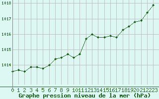 Courbe de la pression atmosphrique pour Dinard (35)