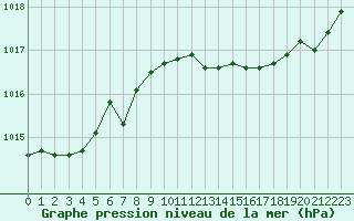 Courbe de la pression atmosphrique pour Amur (79)