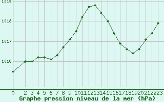 Courbe de la pression atmosphrique pour Frontenay (79)