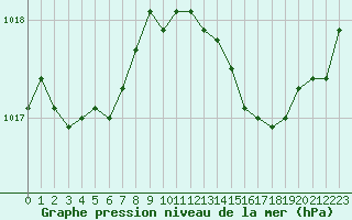 Courbe de la pression atmosphrique pour Saint-Amans (48)