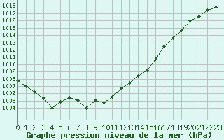 Courbe de la pression atmosphrique pour Ile Rousse (2B)