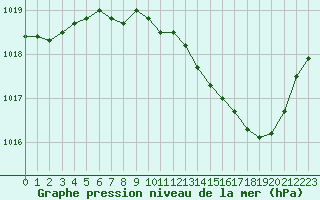 Courbe de la pression atmosphrique pour Dijon / Longvic (21)