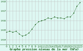 Courbe de la pression atmosphrique pour Bonnecombe - Les Salces (48)