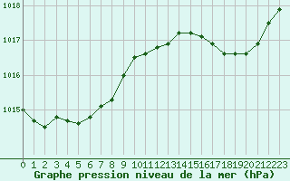 Courbe de la pression atmosphrique pour Xonrupt-Longemer (88)