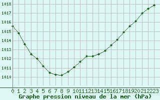 Courbe de la pression atmosphrique pour Leign-les-Bois (86)