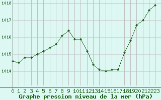 Courbe de la pression atmosphrique pour Krems