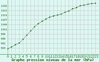 Courbe de la pression atmosphrique pour Neuhutten-Spessart