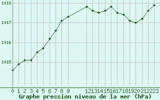 Courbe de la pression atmosphrique pour Grandfresnoy (60)