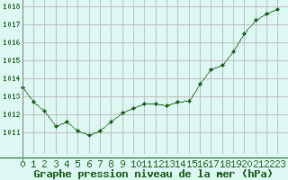 Courbe de la pression atmosphrique pour Isle Of Portland