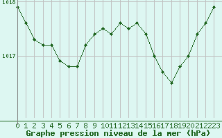 Courbe de la pression atmosphrique pour Renwez (08)