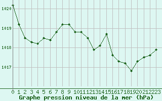 Courbe de la pression atmosphrique pour Crest (26)