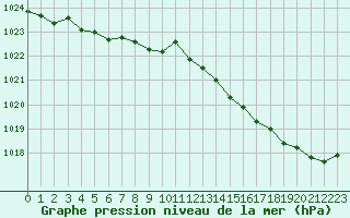 Courbe de la pression atmosphrique pour Trgueux (22)