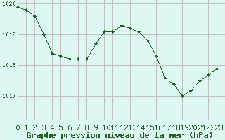 Courbe de la pression atmosphrique pour Cap Bar (66)