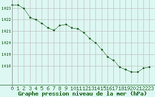 Courbe de la pression atmosphrique pour Cernay (86)