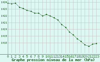 Courbe de la pression atmosphrique pour Bridel (Lu)