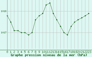 Courbe de la pression atmosphrique pour Blois (41)