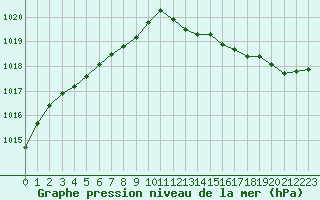 Courbe de la pression atmosphrique pour Orschwiller (67)