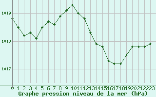 Courbe de la pression atmosphrique pour Ponza