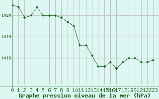 Courbe de la pression atmosphrique pour Hohenfels