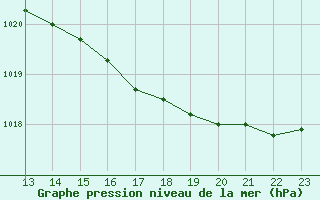 Courbe de la pression atmosphrique pour la bouée 62165