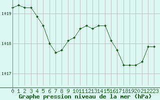 Courbe de la pression atmosphrique pour Le Talut - Belle-Ile (56)