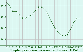 Courbe de la pression atmosphrique pour Marignane (13)