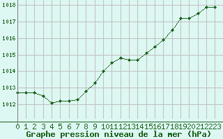 Courbe de la pression atmosphrique pour Sain-Bel (69)