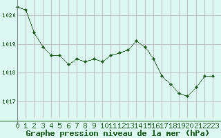 Courbe de la pression atmosphrique pour Bonnecombe - Les Salces (48)