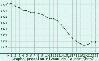 Courbe de la pression atmosphrique pour Laqueuille (63)