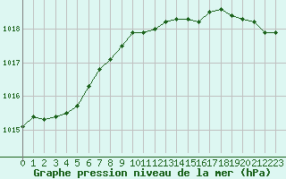 Courbe de la pression atmosphrique pour Helgoland