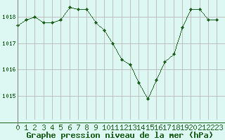 Courbe de la pression atmosphrique pour Pully-Lausanne (Sw)