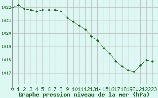 Courbe de la pression atmosphrique pour Buzenol (Be)