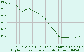 Courbe de la pression atmosphrique pour Pau (64)