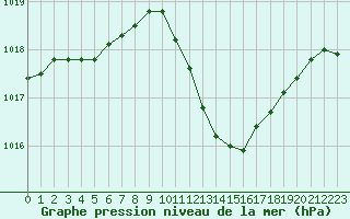 Courbe de la pression atmosphrique pour Le Luc - Cannet des Maures (83)