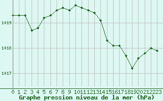 Courbe de la pression atmosphrique pour Cap Mele (It)